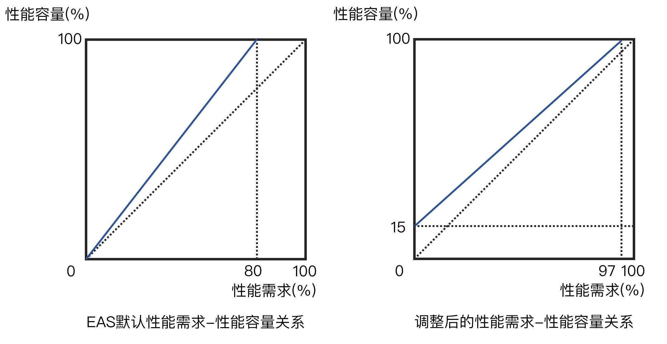 调整后性能需求-性能容量模型