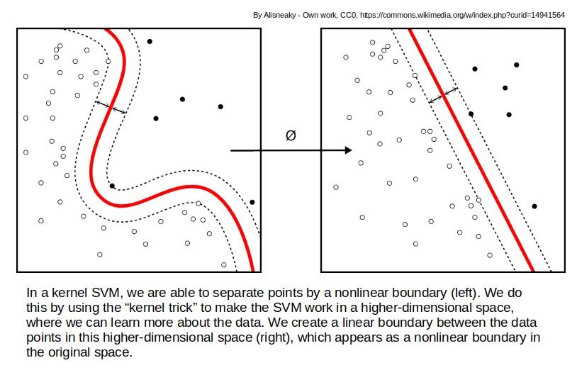 SVM nonlinear decision boundary diagram