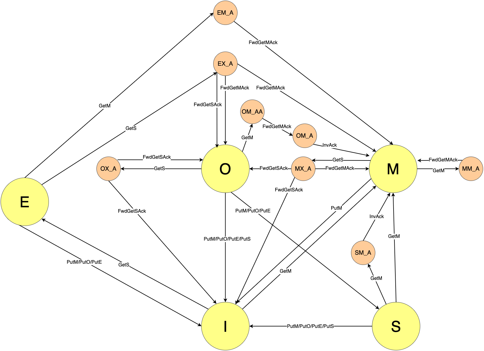 Directory State Transition