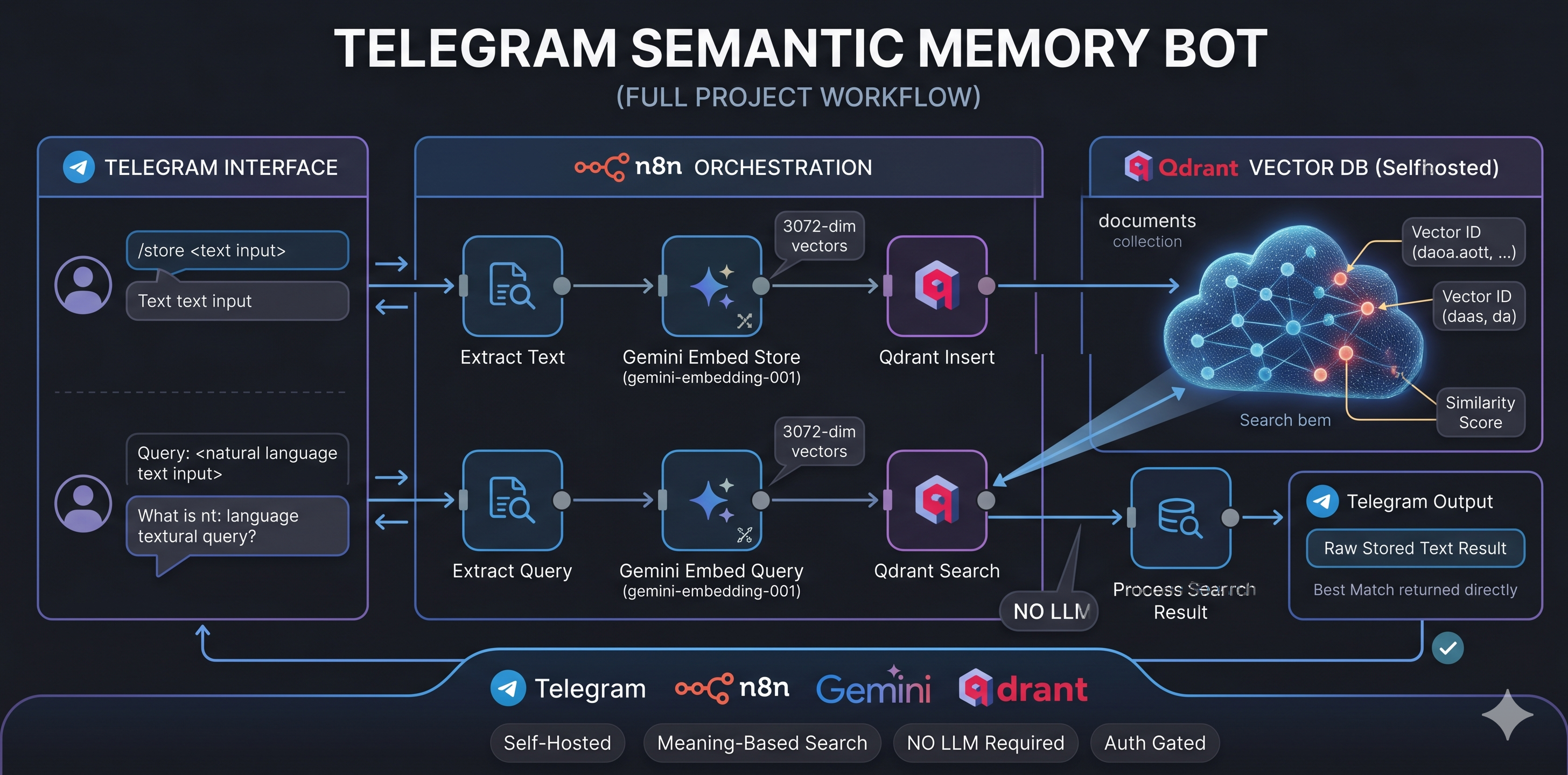 Telegram Semantic Memory Bot
