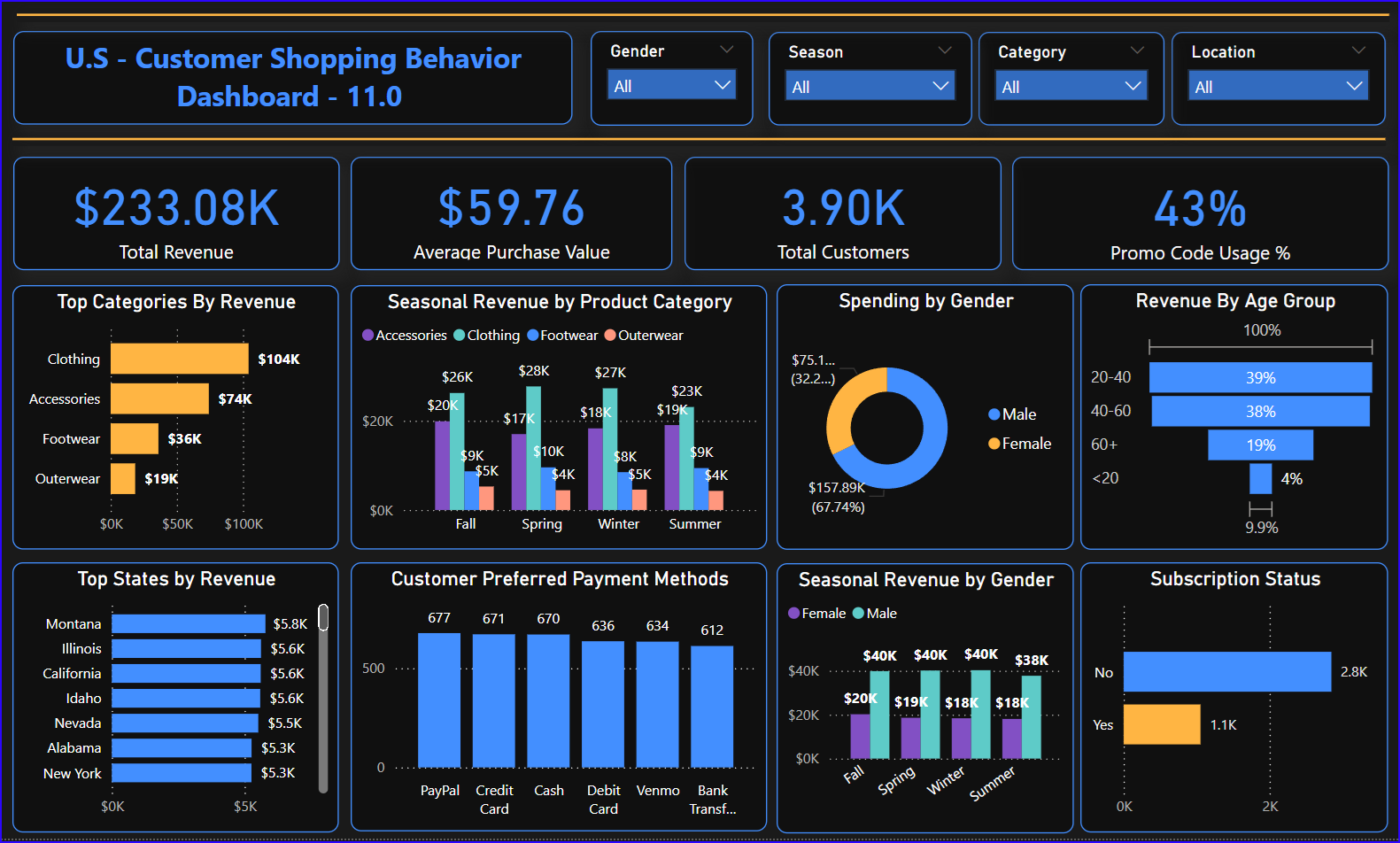 US Shopping Behavior Dashboard