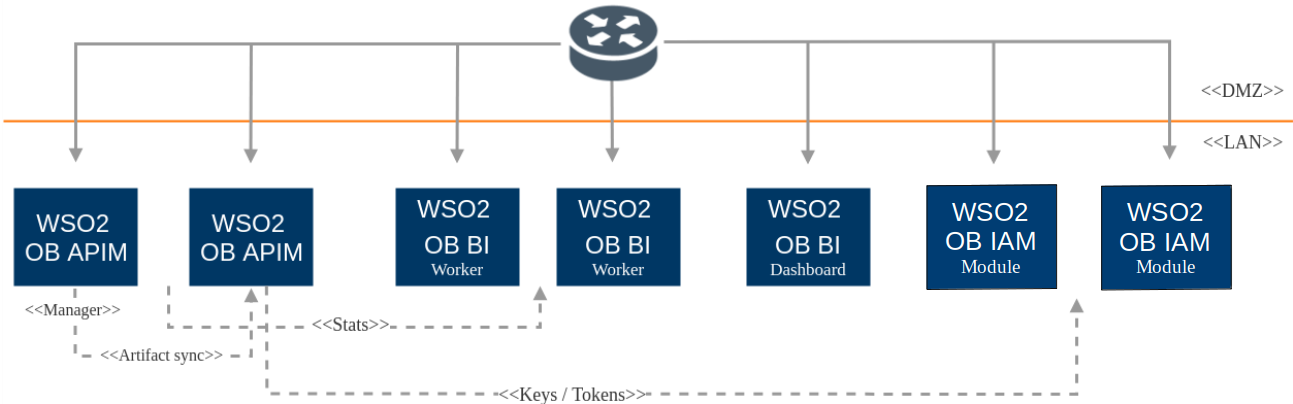 WSO2 Open Banking pattern 2 deployment