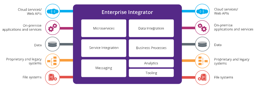 WSO2 Enterprise Integrator