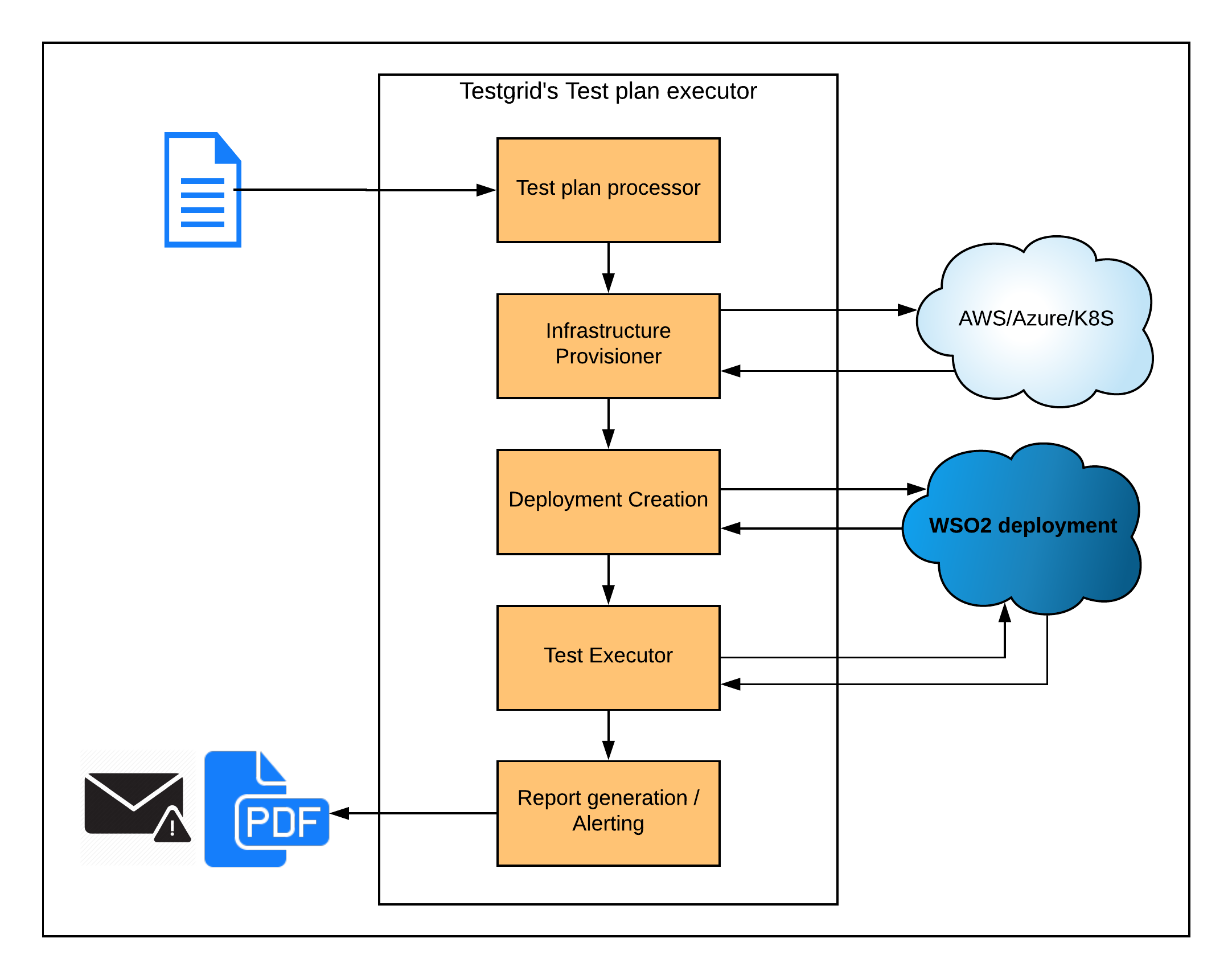 testgrid-system-architecture