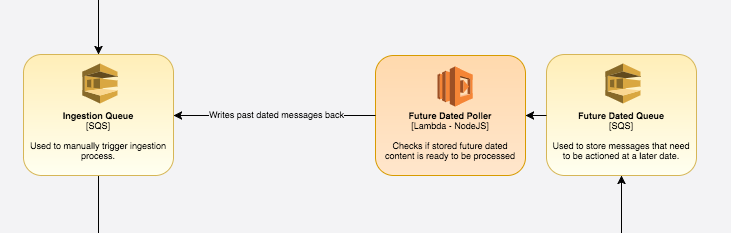 Project learnings using AWS's Lambda with the Serverless Framework ...