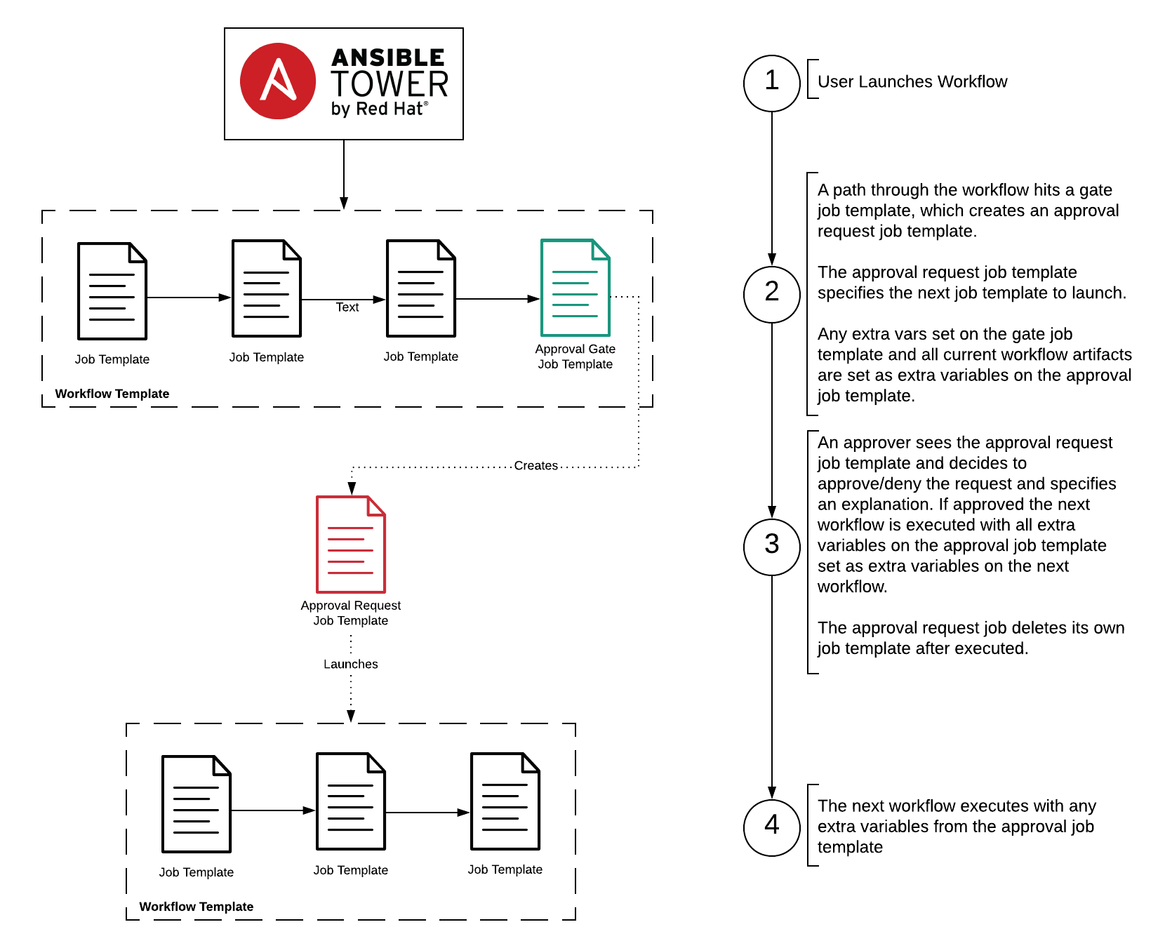 Flow diagram showing how workflow approvals work.