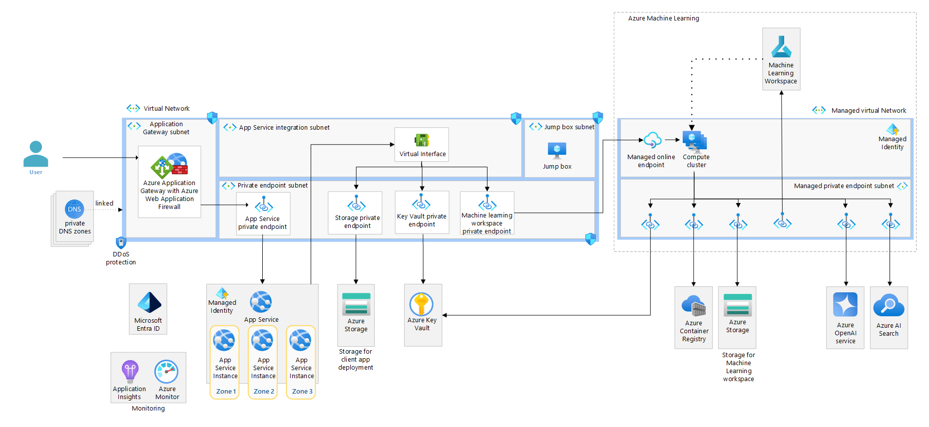 Diagram of the deploying a flow to Azure Machine Learning managed online endpoint.