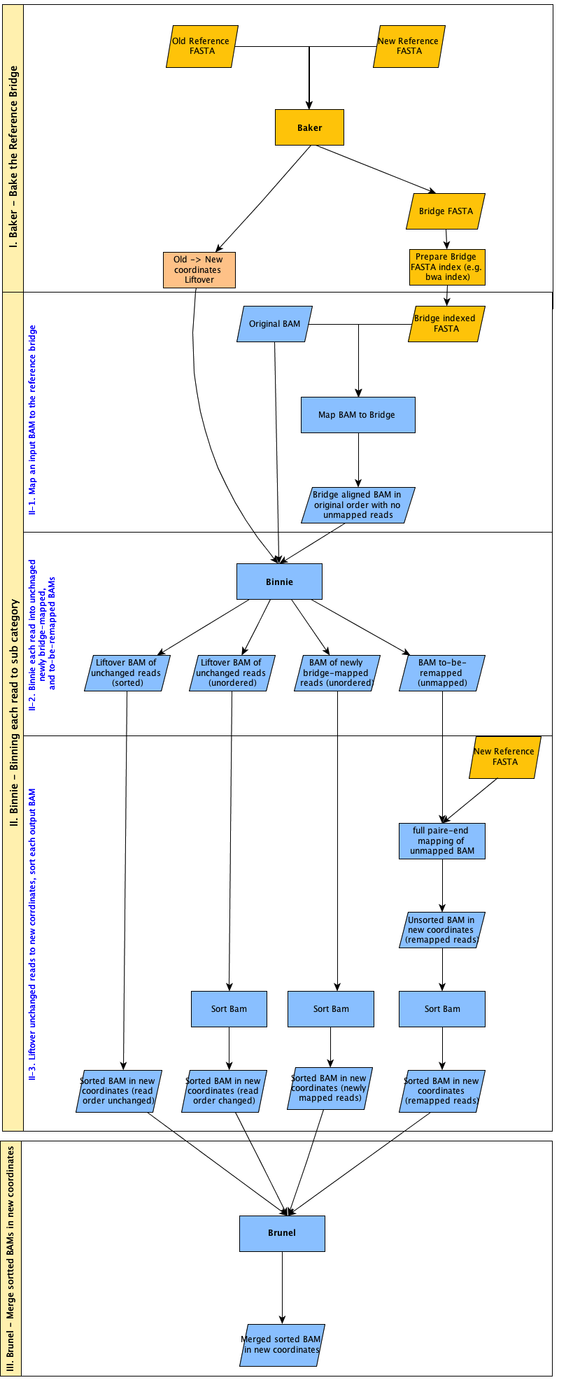 BridgeBuilder System Diagram