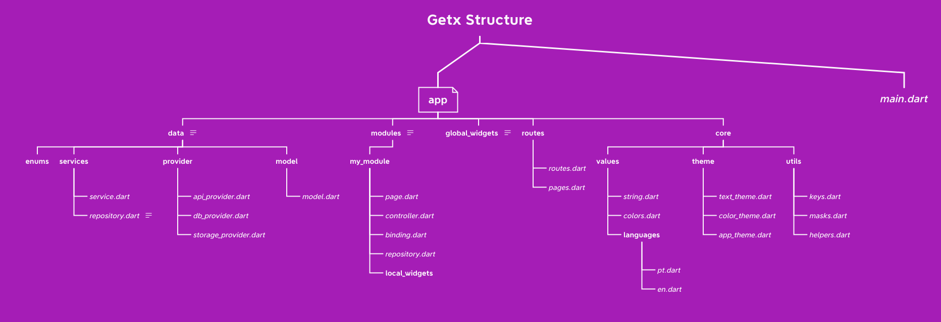 GetX_Structure