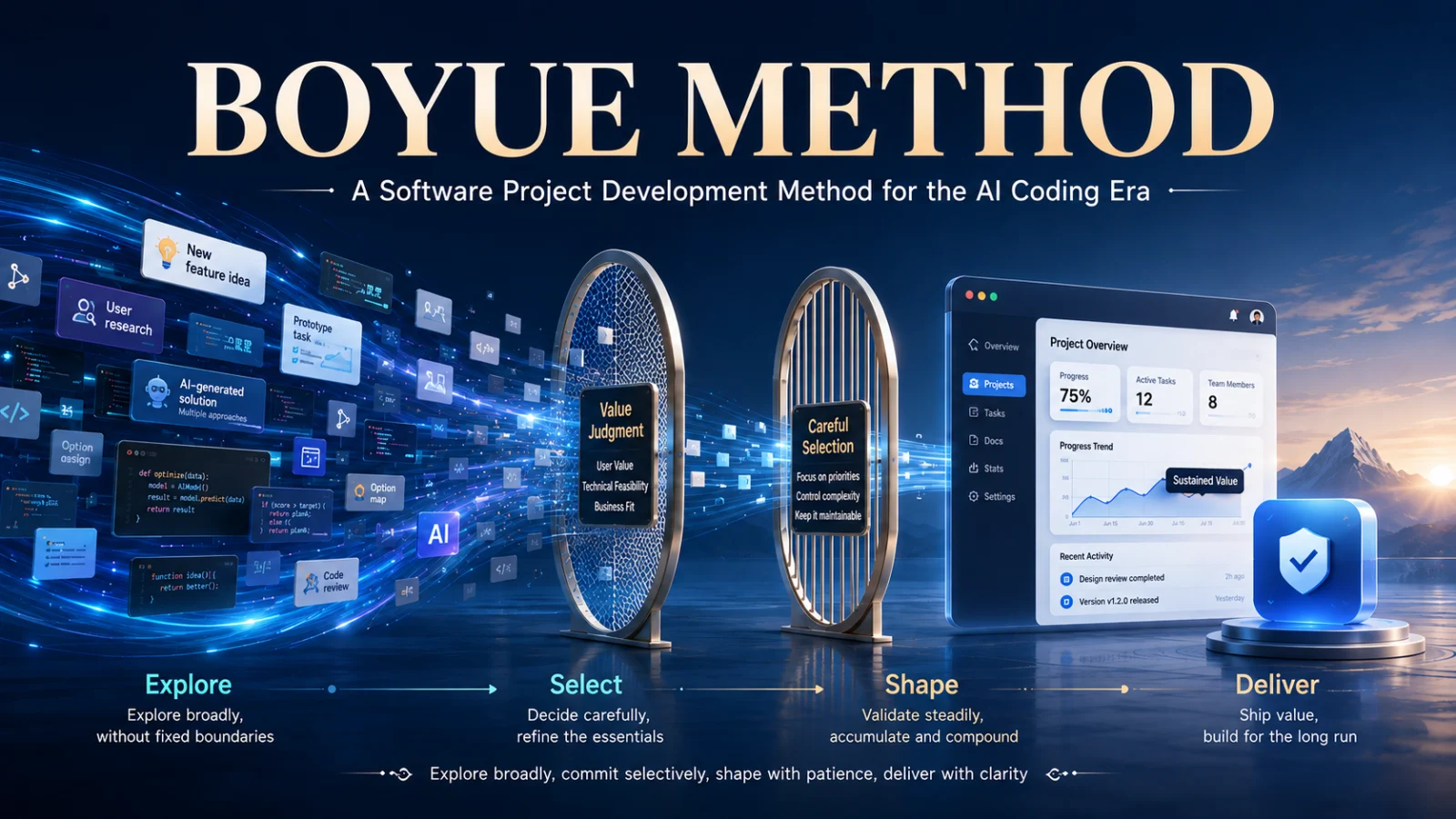 Boyue Method — AI software development method