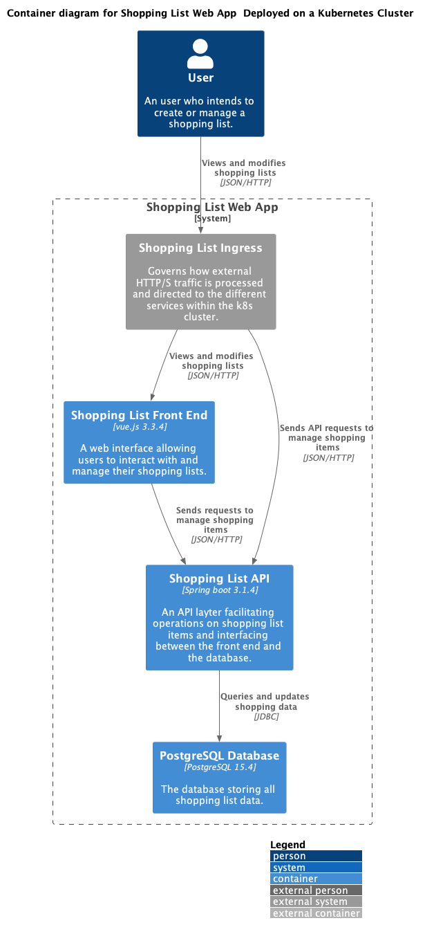 图9 Shopping list web app在k8s云集群里的的container架构图