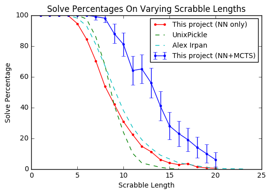 Graph of performance of policy and policy+MCTS