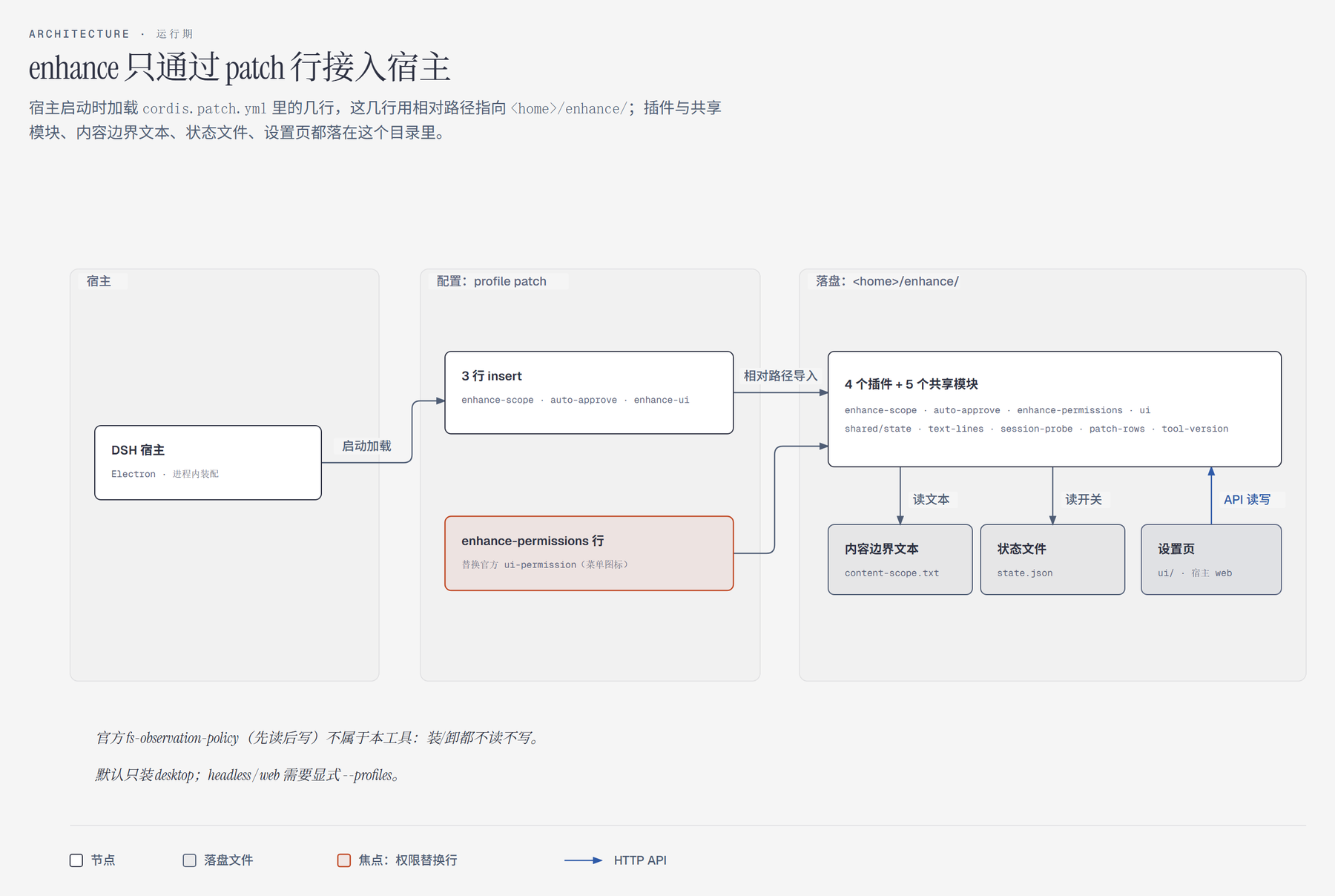 运行期架构：它只靠 DSH 配置里的几行记录接进去，不改程序本体