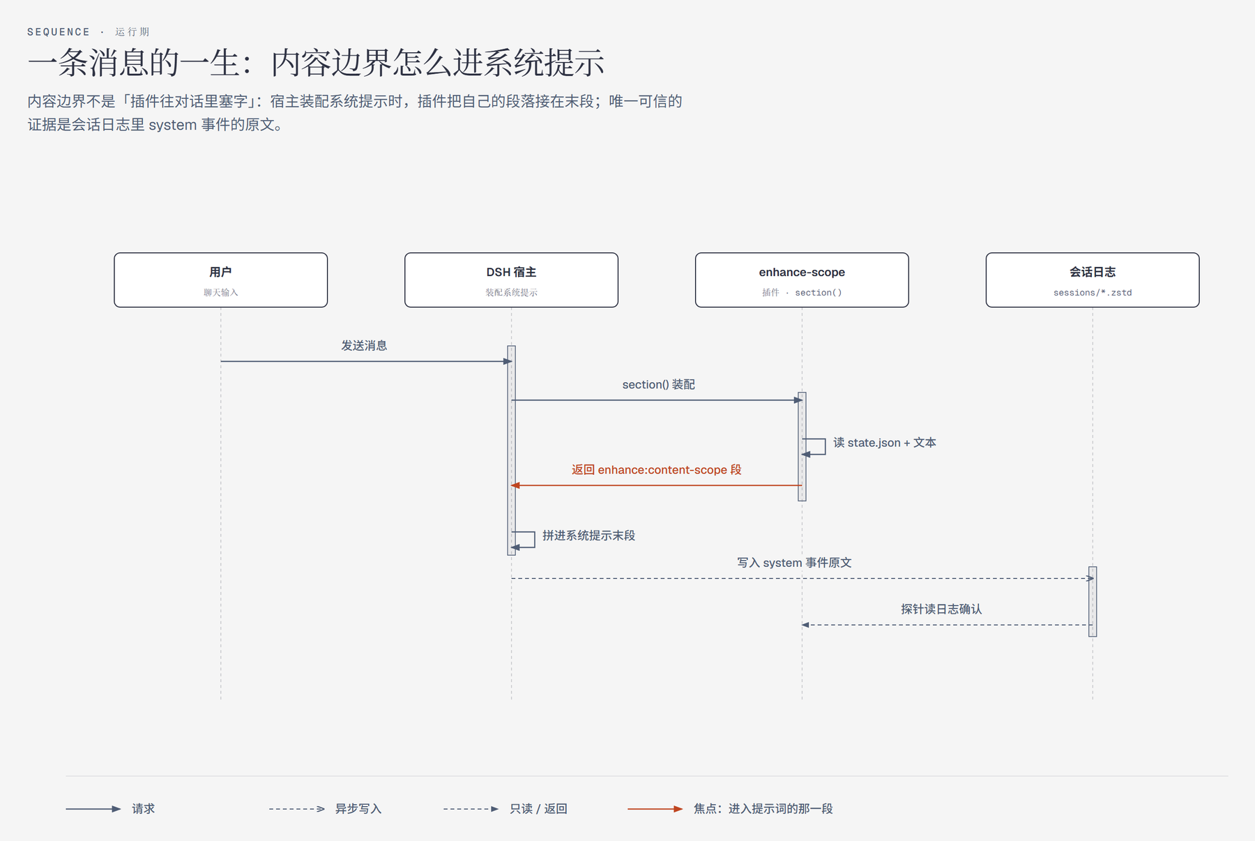 一条消息的一生