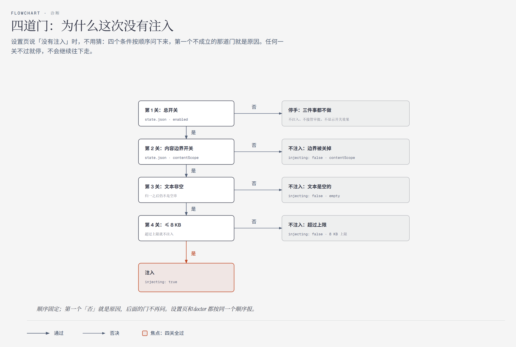四道门：为什么这次没有注入