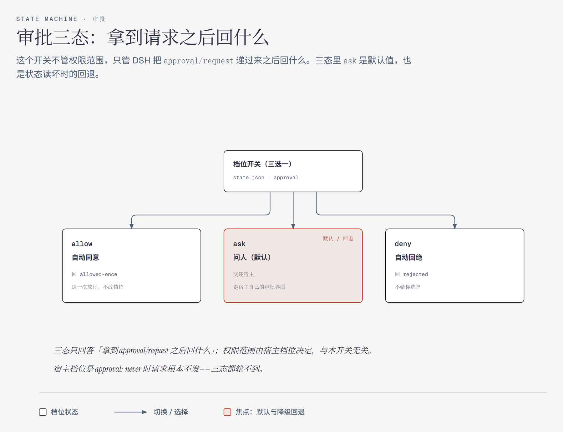 审批三态