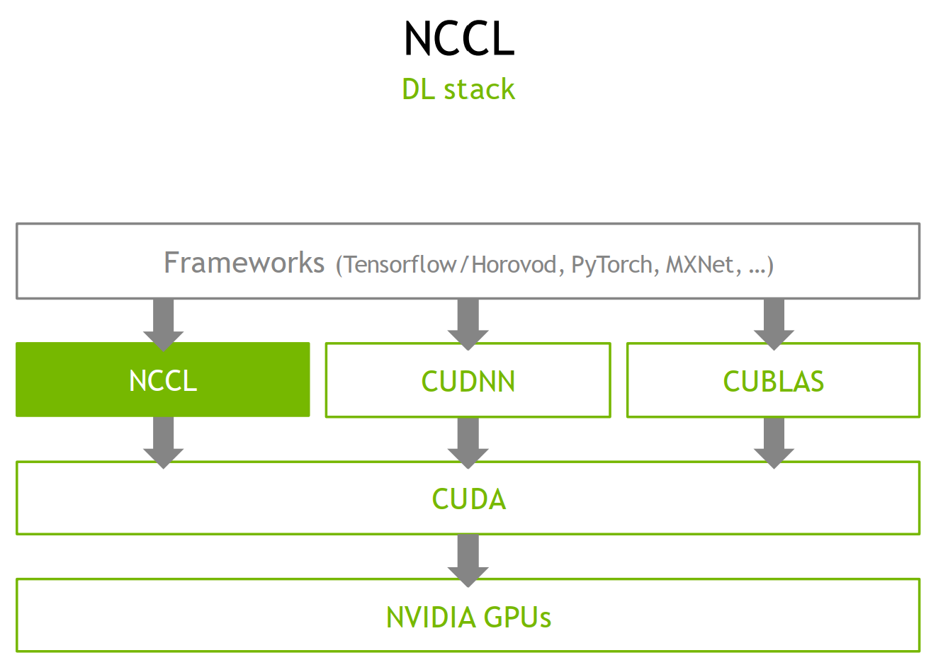 NCCL-DL-stack
