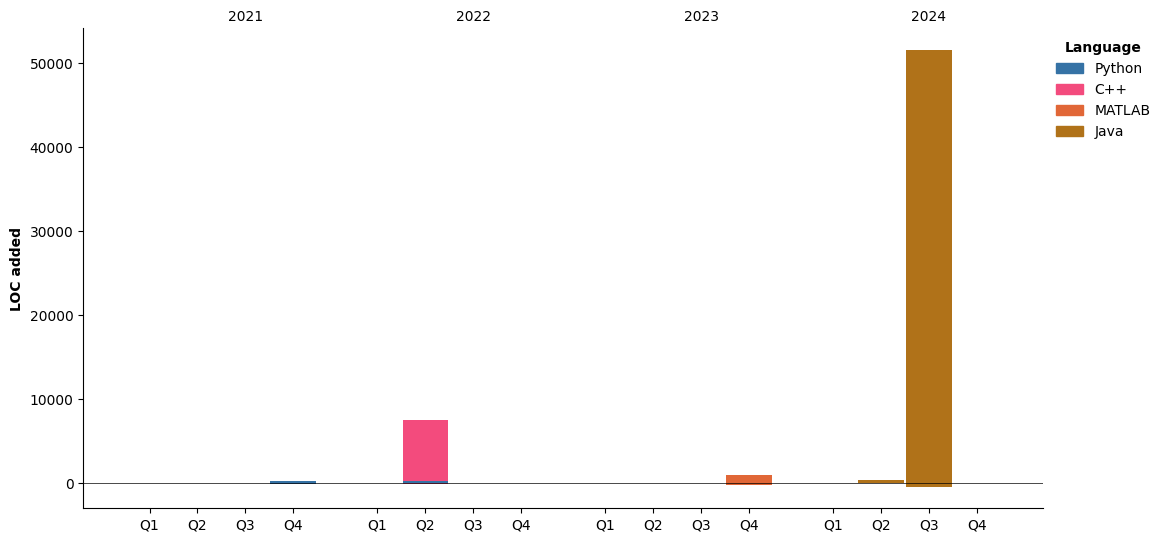 Lines of Code chart