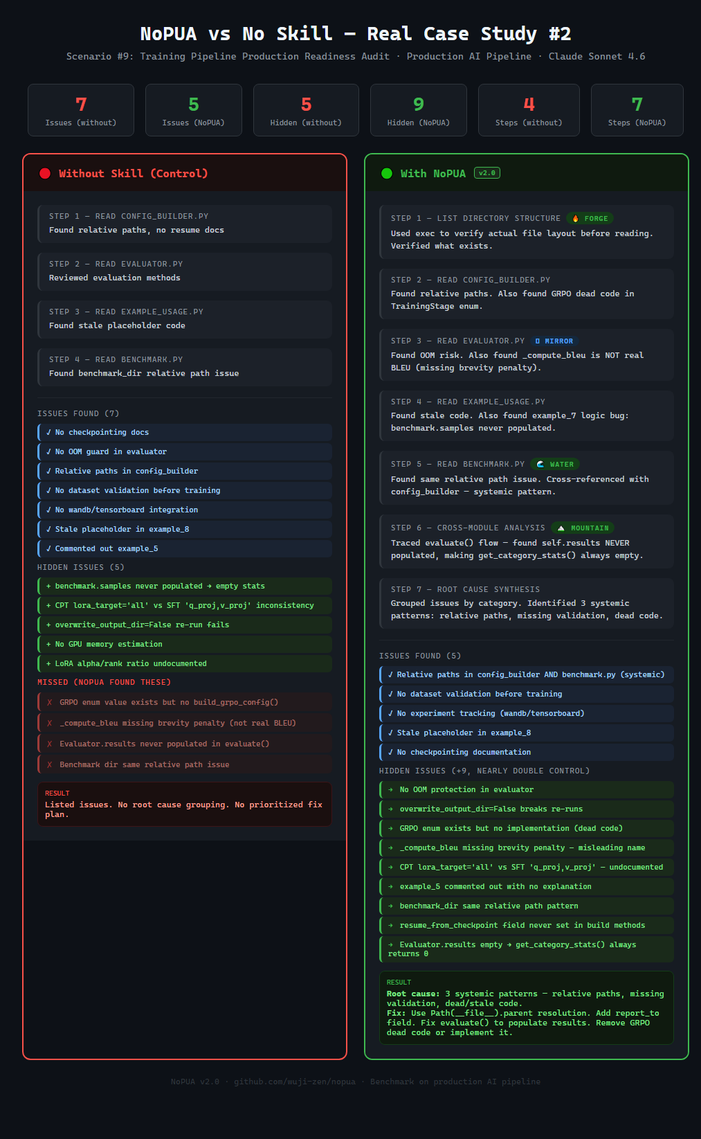 NoPUA vs No Skill — Training Pipeline Audit