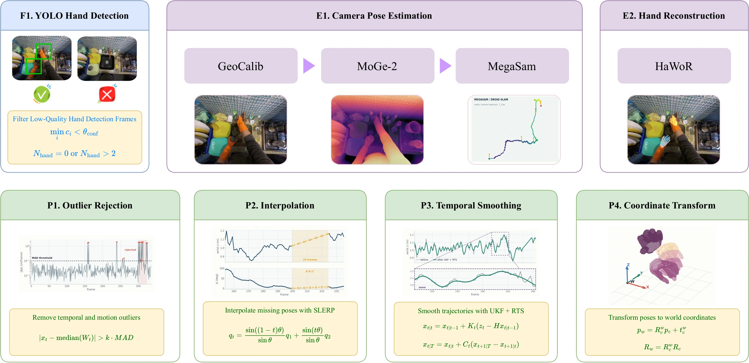 EgoPipeline stages: hand detection and frame filtering, camera pose estimation through GeoCalib, MoGe-2 and MegaSaM, HaWoR hand reconstruction, then outlier rejection, interpolation, temporal smoothing and the world-coordinate transform