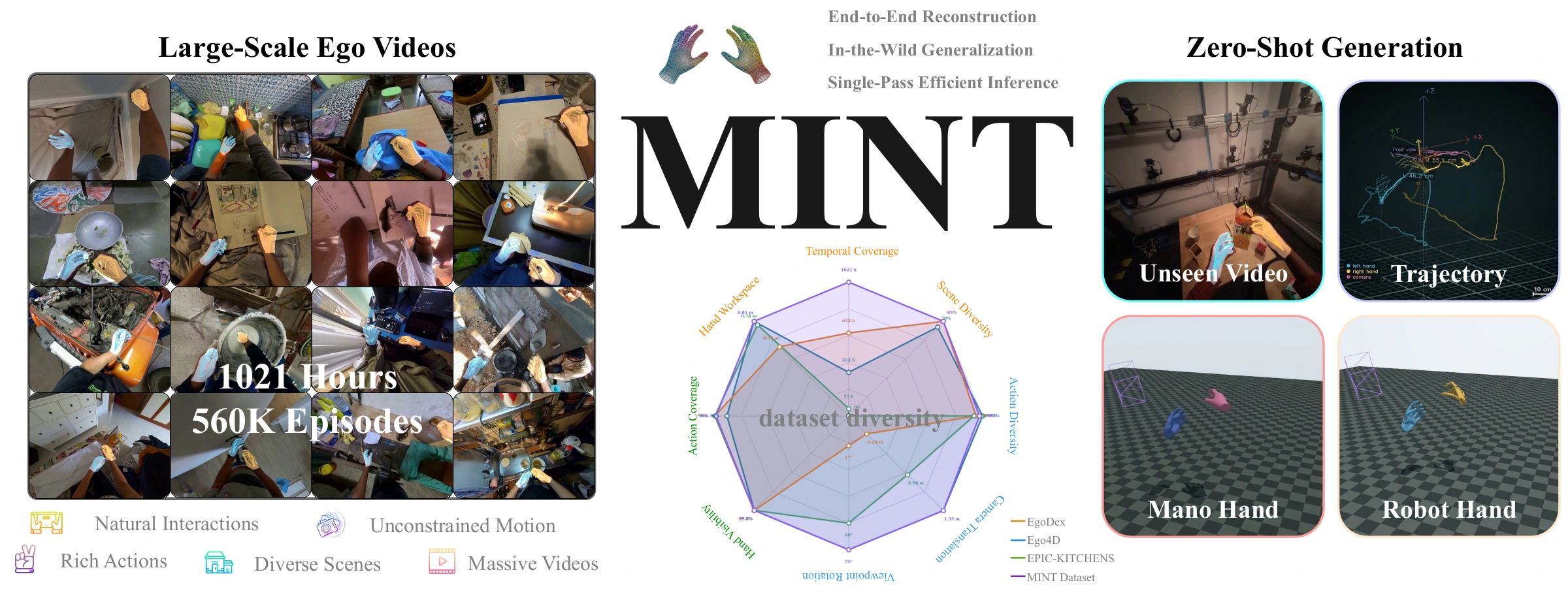 Overview: large-scale egocentric video on the left, MINT and dataset diversity in the middle, zero-shot world-space outputs on the right