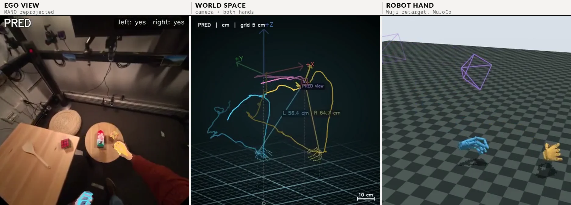 Three views of MINT predictions: ego view with reprojected MANO, the world-space camera and two-hand trajectory, and that trajectory retargeted to the Wuji hand in MuJoCo