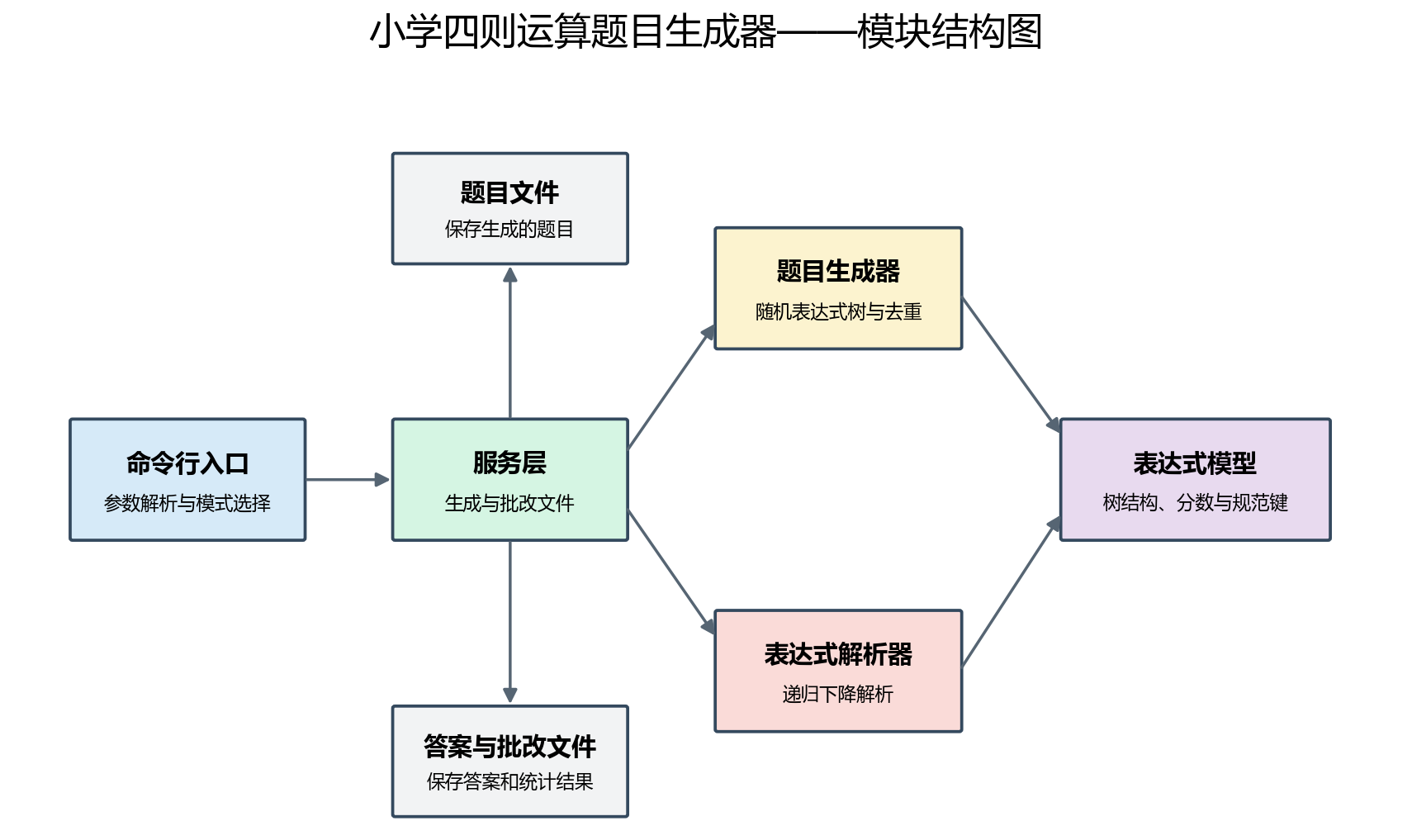 项目模块关系图
