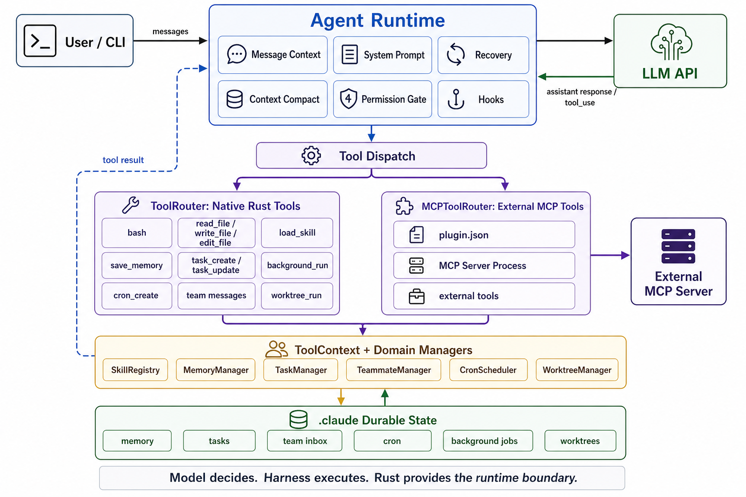 learn-claude-code-rs architecture