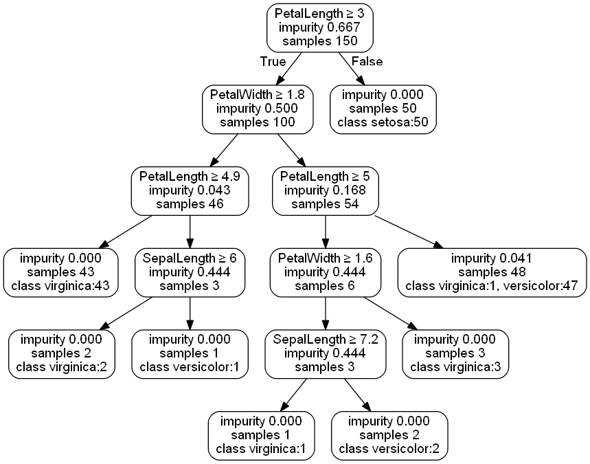 gini tree plot