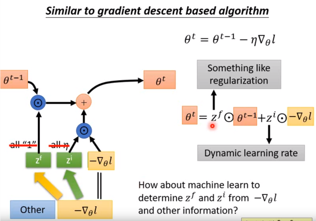 Gradient Descent as LSTM