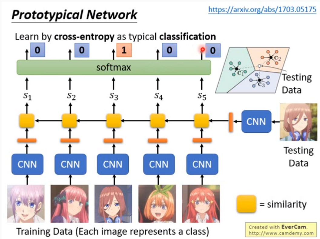 Prototypical Network