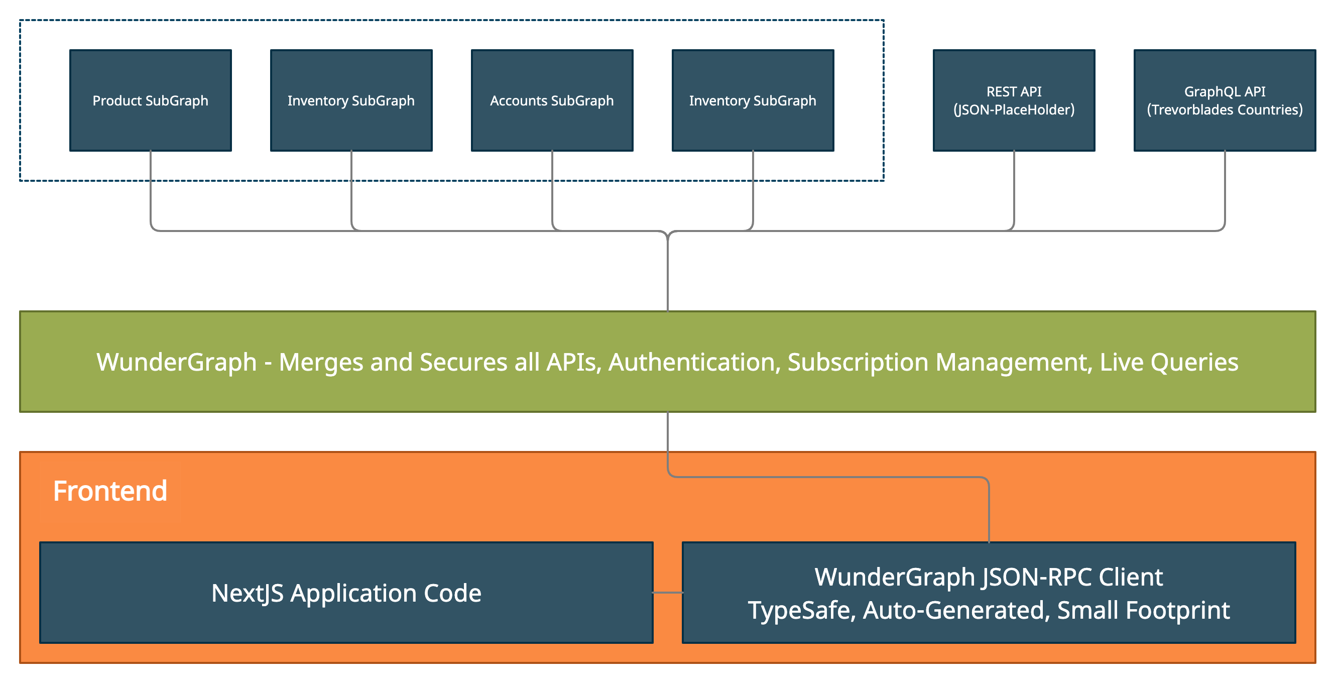 Architecture Overview