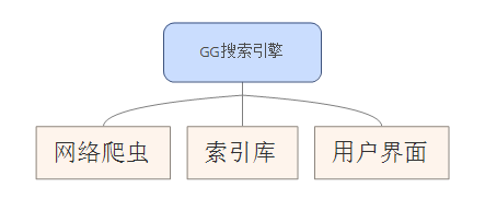GG搜索引擎总体结构图 | center