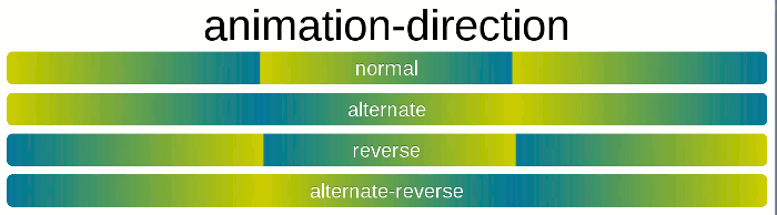 animation-direction