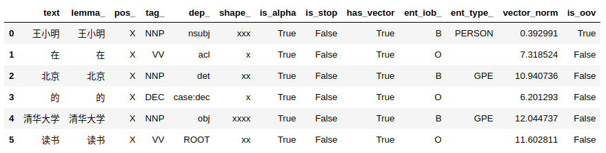 attributes_of_doc