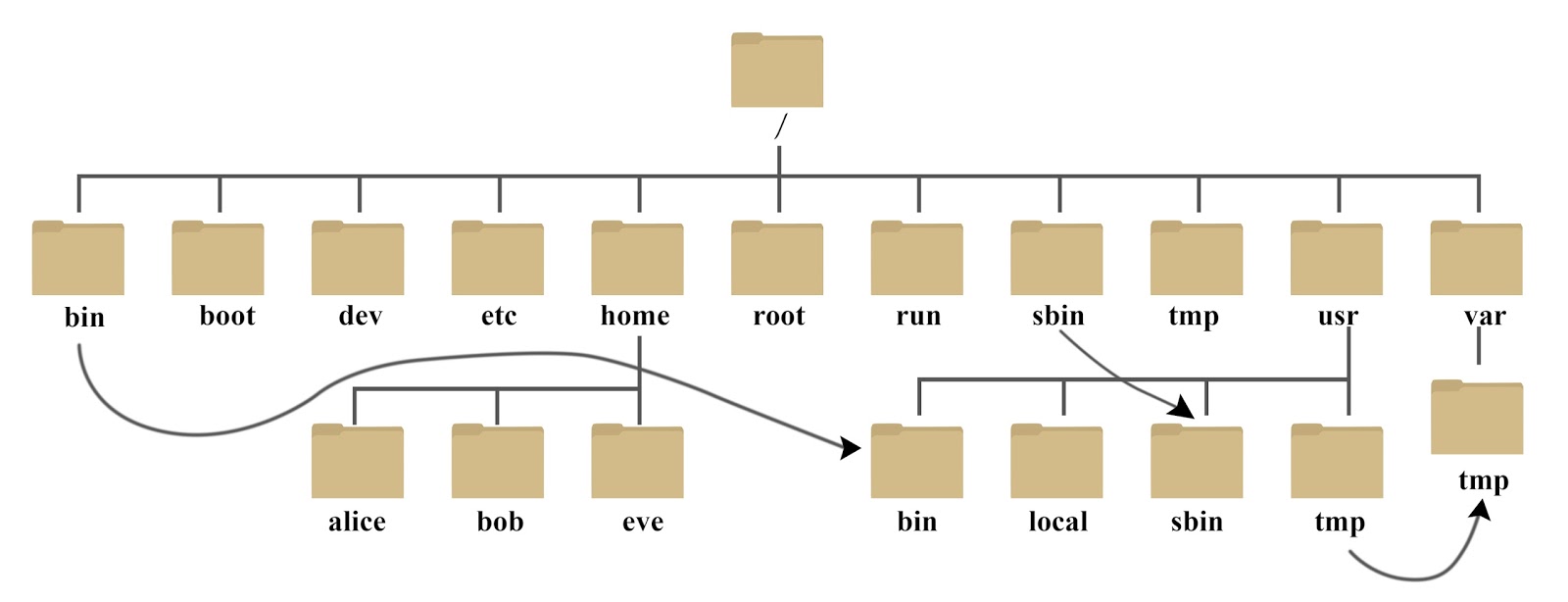 Linux根目录树状结构