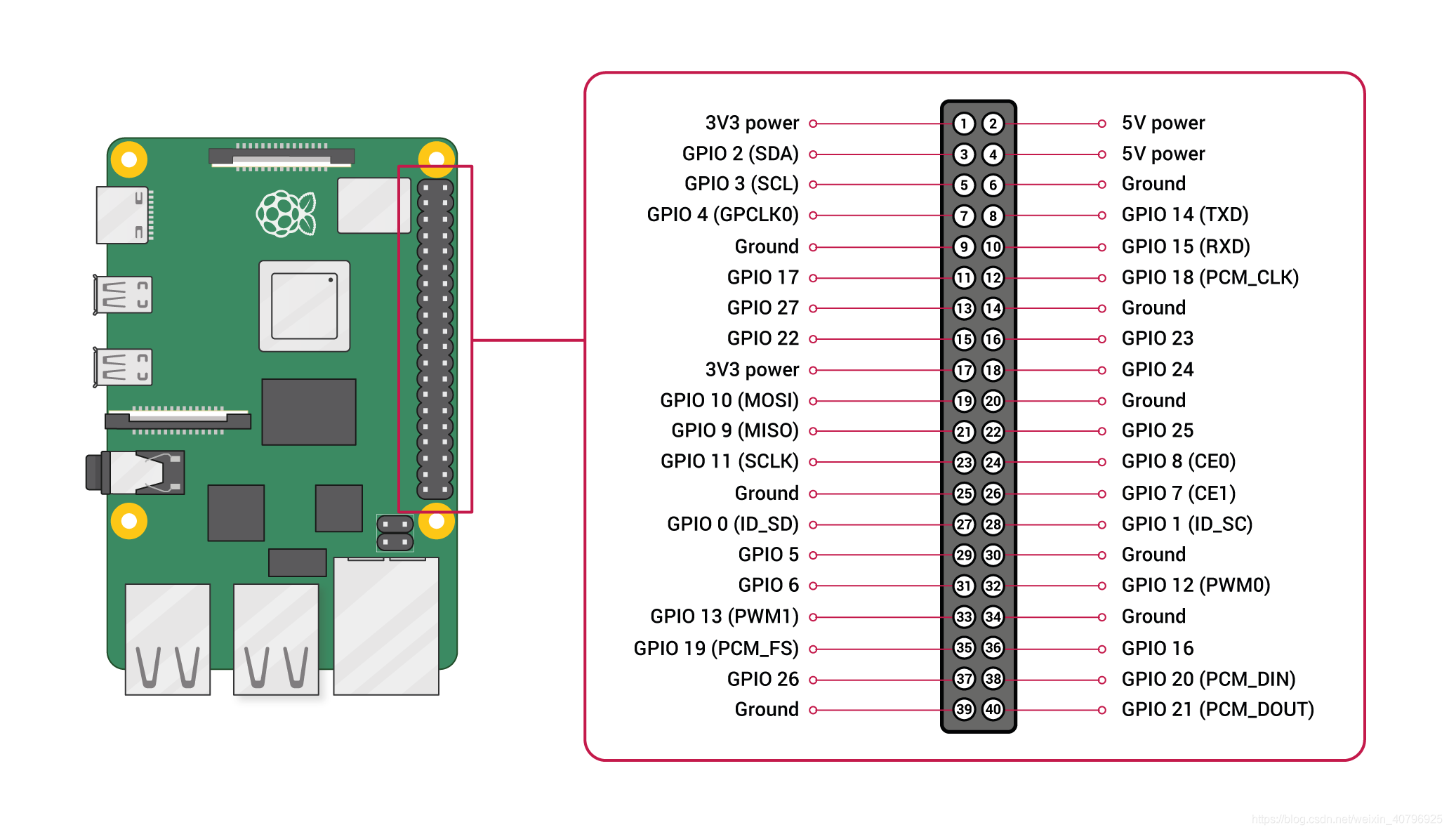 树莓派 gpio 针脚