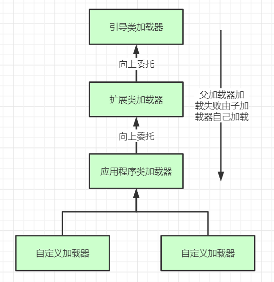 双亲委派模型