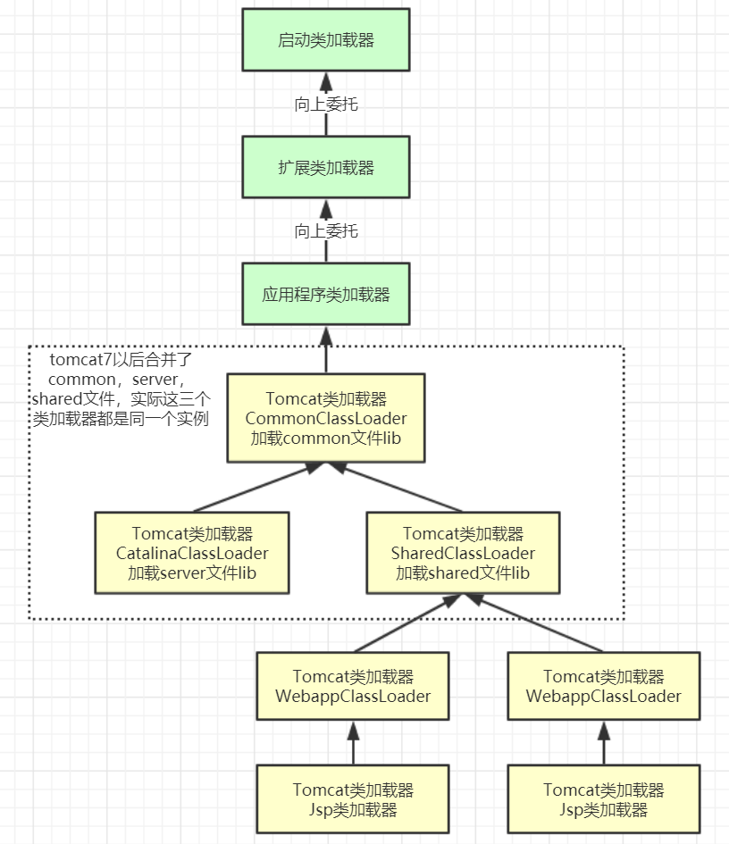 Tomcat自定义加载器