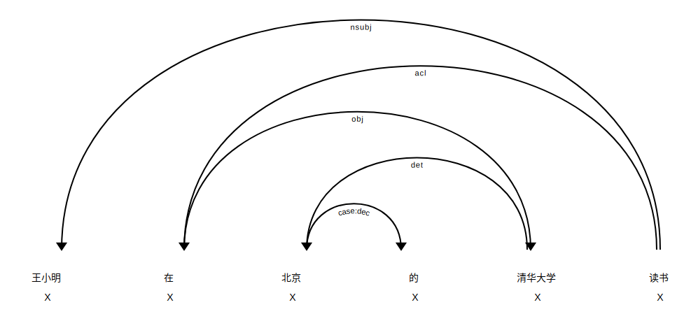 Dependency of doc