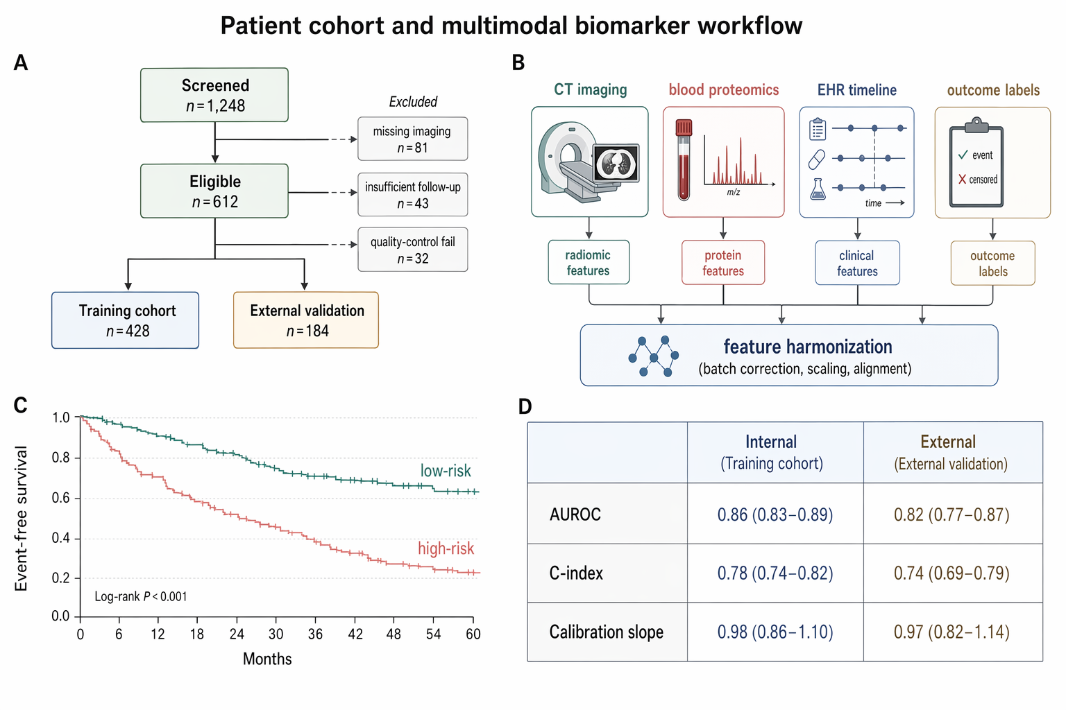 docs/research-paper-figures/clinical-cohort-flow.png