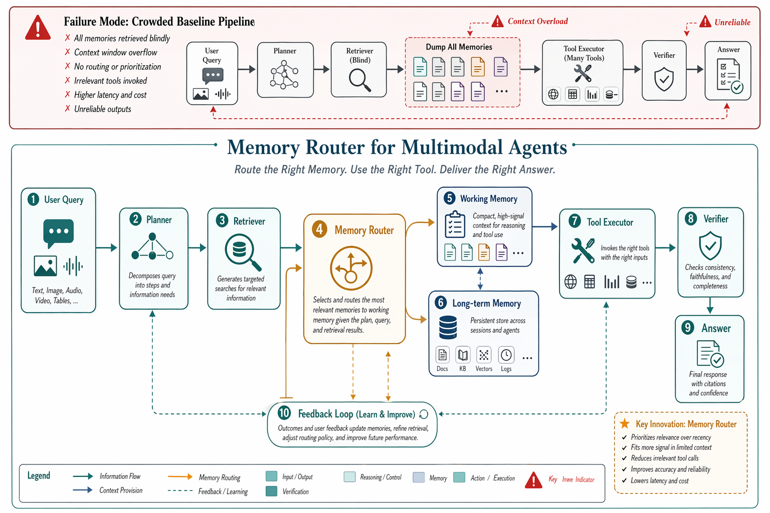memory router figure