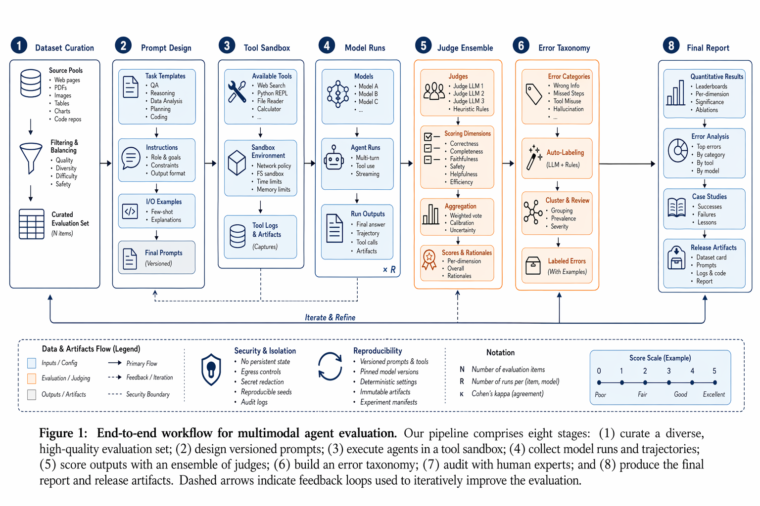 multimodal agent experiment workflow