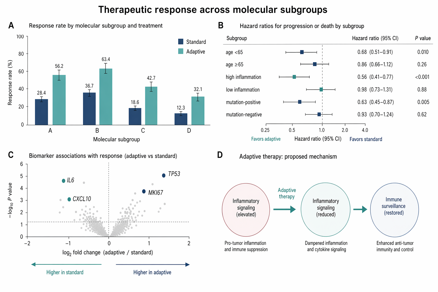 docs/research-paper-figures/therapeutic-response-bar-forest.png