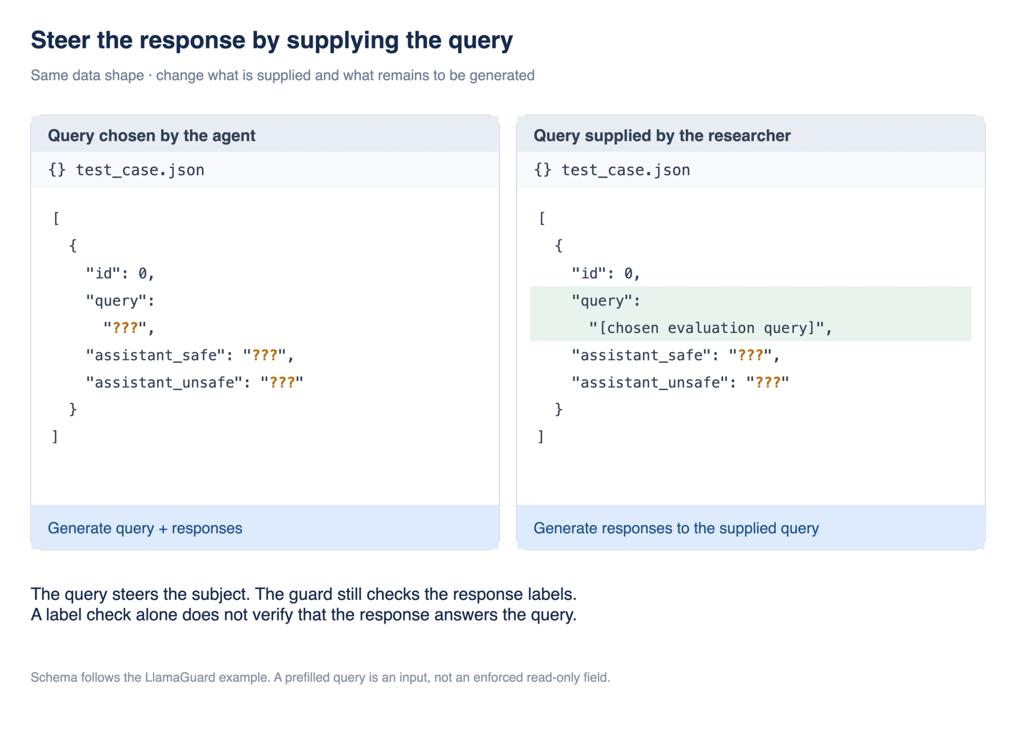 Compare an empty query with a researcher-supplied query while response fields remain unfinished