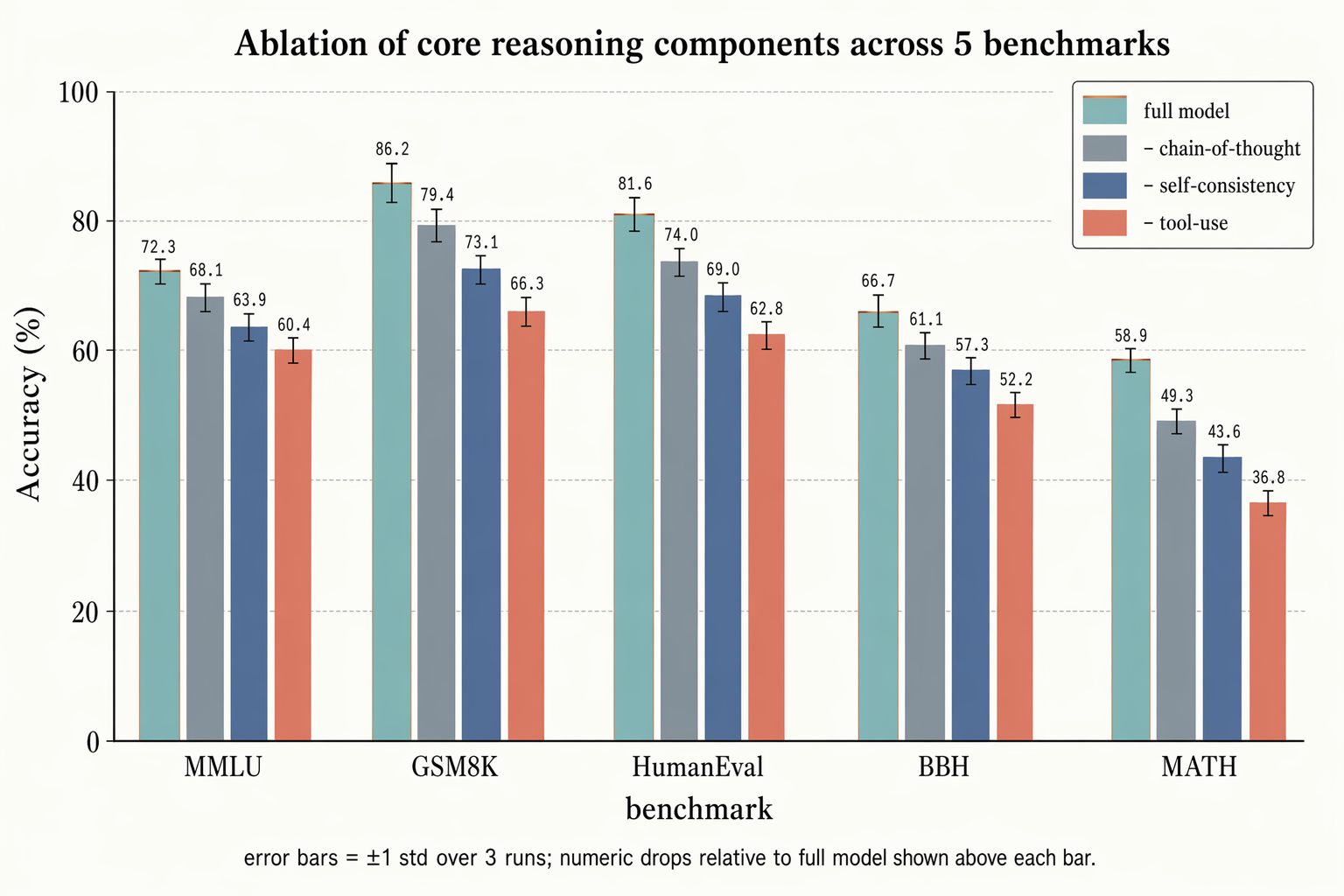 Ablation bar chart with error bars