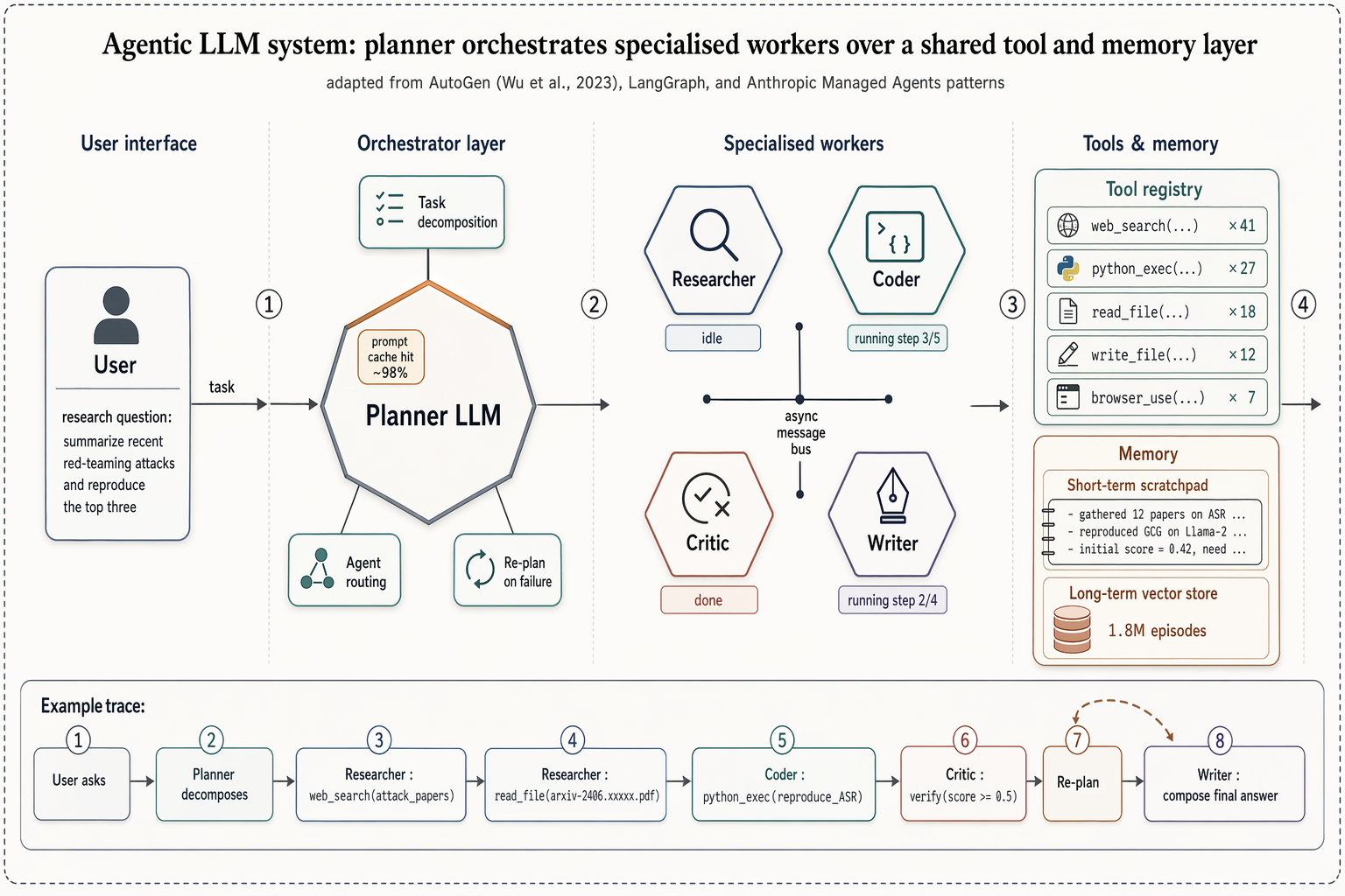 Multi-agent LLM system architecture