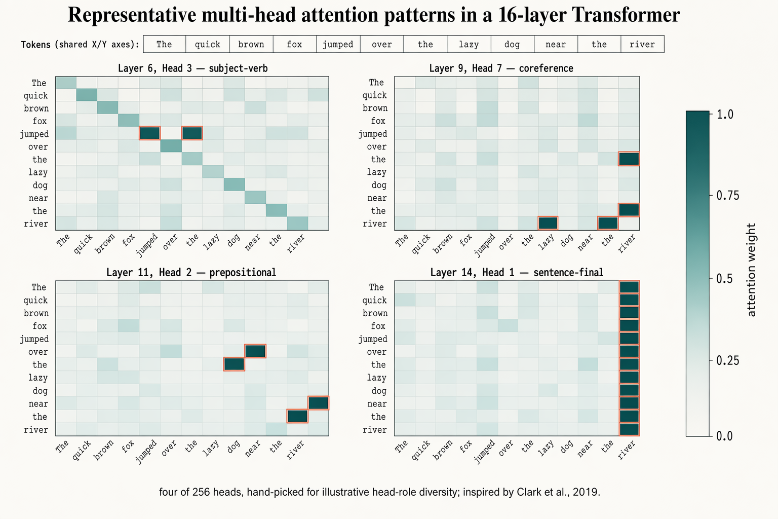 Multi-head attention heatmaps