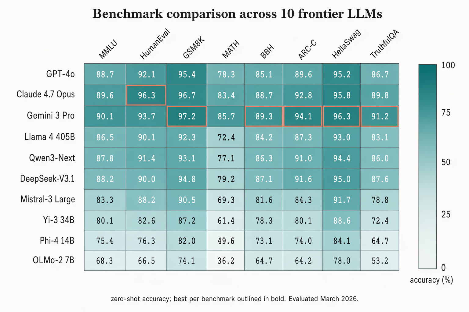 Benchmark comparison heatmap
