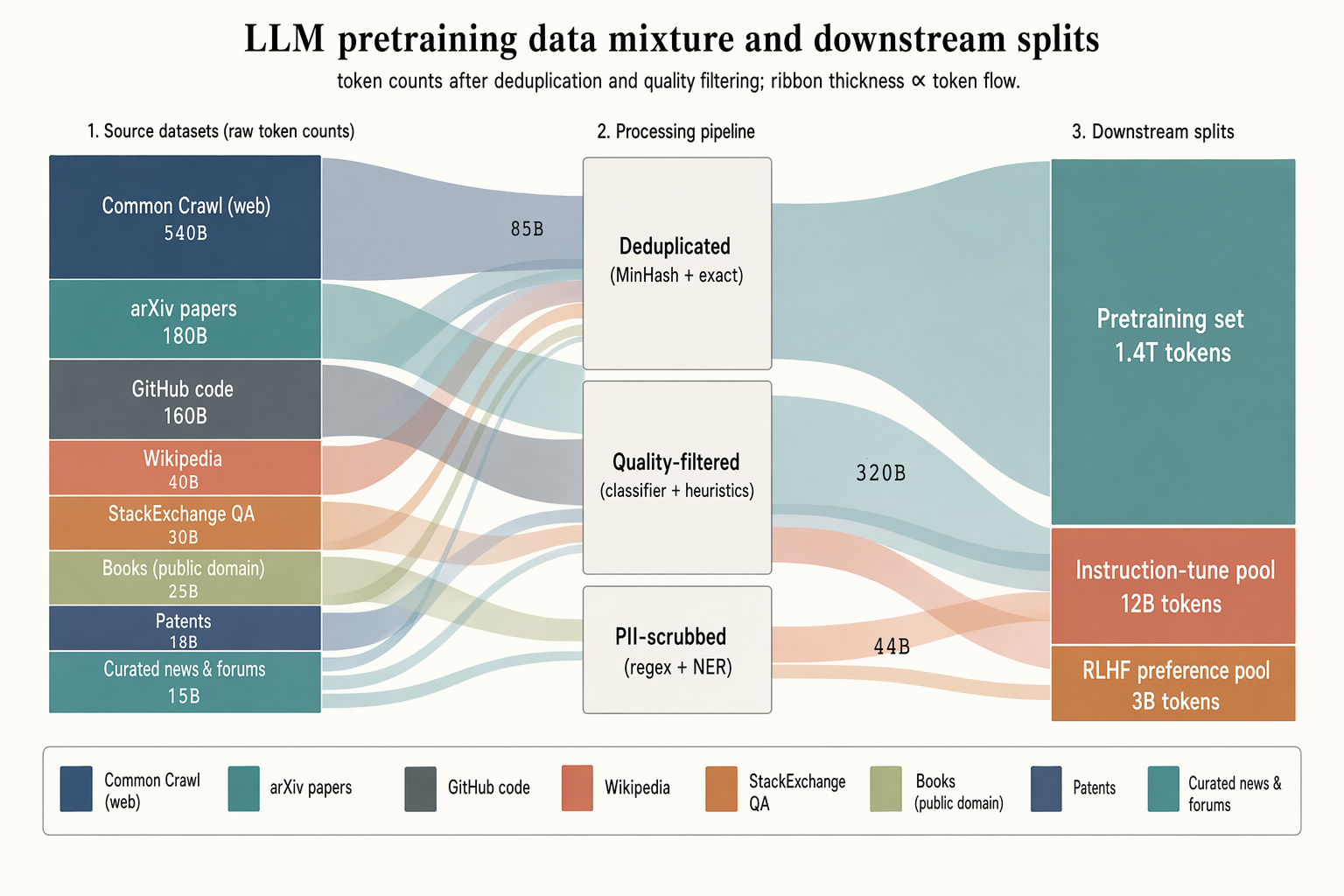 Pretraining data-mixture sankey